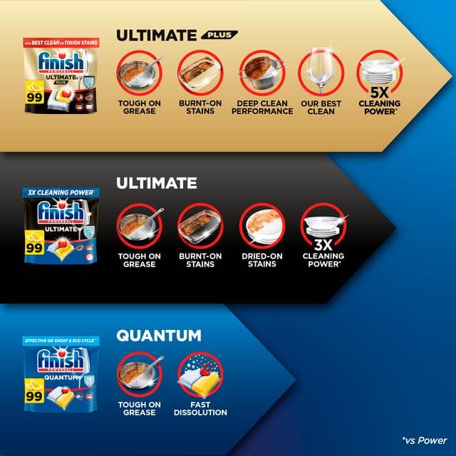 Finish Quantum All In One Lemon Dishwasher Tablets x24 - gallery image 5