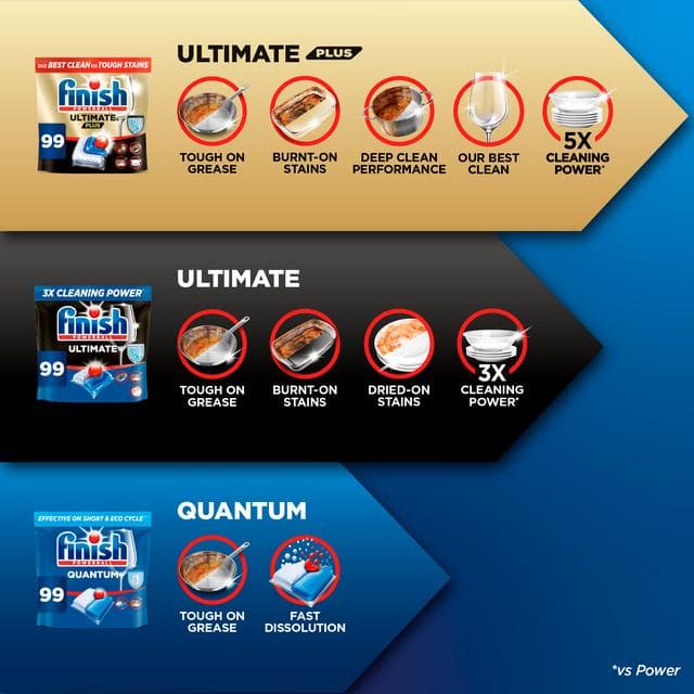 Finish Ultimate Plus All in One Dishwasher Tablets Fresh x62 - gallery image 5